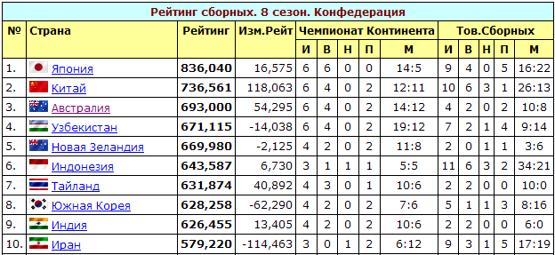 Рейтинг Эло среди команд Конфедерации